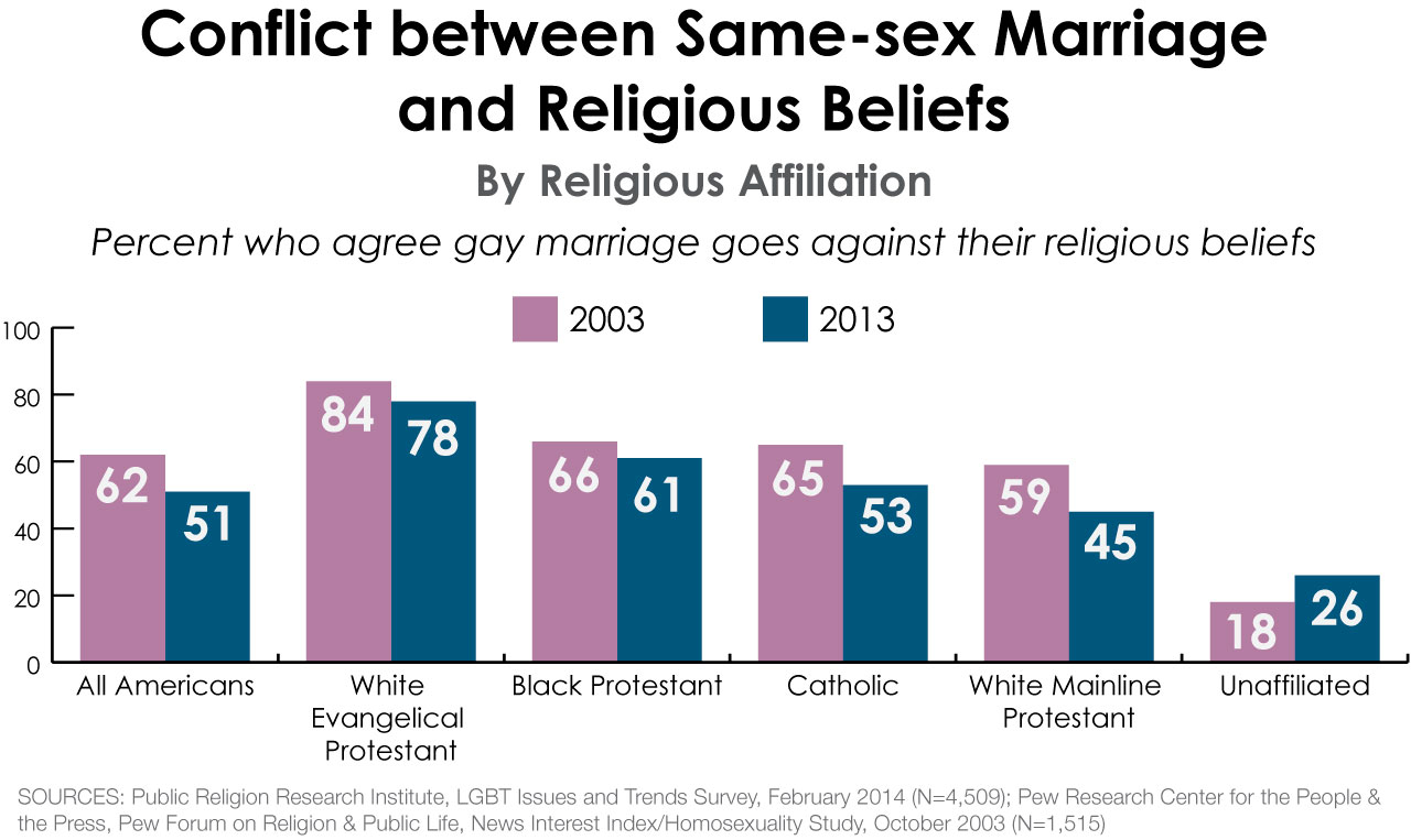 Religion And Same Sex Marriage 74