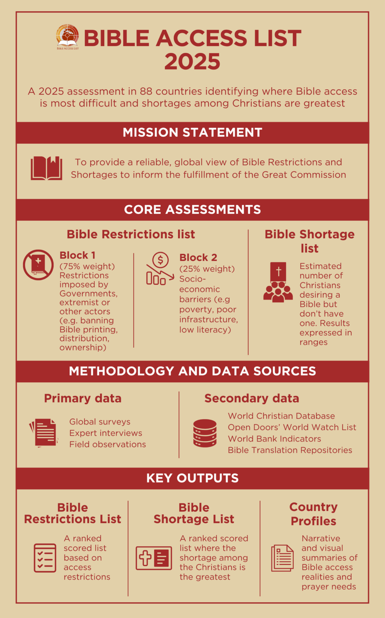 New report highlights countries with the highest restrictions and greatest shortages for Bible access worldwide