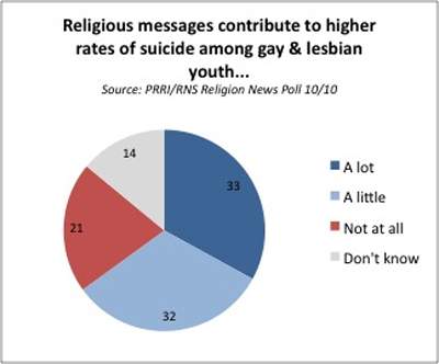 (RNS2-OCT21) Two-thirds of Americans believe religious messages against homosexuality contribute to a recent spate of suicides among gay and lesbian teens, according to a new PRRI/RNS Religion News Poll. 