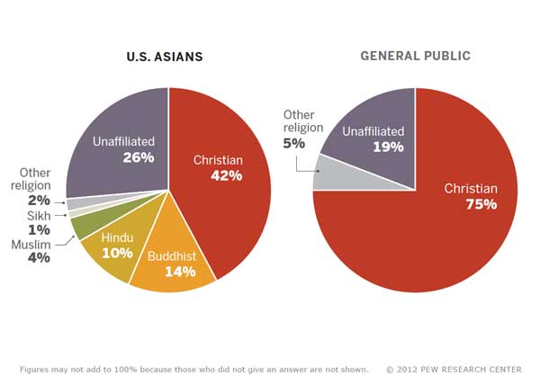 RNS graphic courtesy Pew Research Center