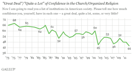 The Gallup organization has tracked a long-term decline in Americans' confidence in religion since the 1970s. 
