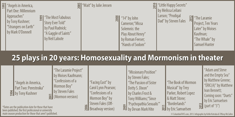 Religion News Service graphic "25 plays in 20 years: Homosexuality and Mormonism in theater" by Tiffany McCallen and Kellie Kotraba/Columbia FAVS