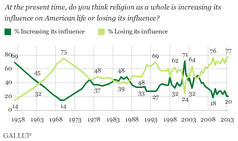 Gallup: http://www.gallup.com/poll/162803/americans-say-religion-losing-influence.aspx. 