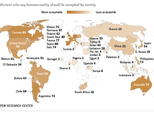 Percent who say homosexuality should be accepted by society.  Graphic courtesy Pew Research Center.
