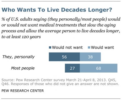 Who Wants to Live Decades Longer graphic - Reprinted with permission of the Pew Research Center, “Living to 120 and Beyond: Americans’ Views on Aging, Medical Advances and Radical Life Extension,” © 2013
