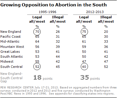 http://www.people-press.org/2013/07/29/widening-regional-divide-over-abortion-laws/