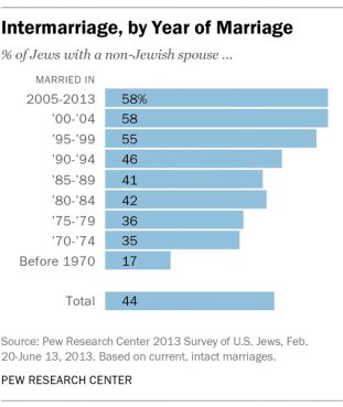 "Intermarriage, by Year of Marriage" graphic courtesy Pew Research Center.