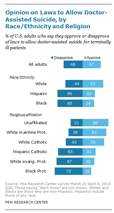 "Opinion on Laws to Allow Doctor-Assisted Suicide, by Race/Ethnicity and Religion" chart courtesy of Pew Research Center