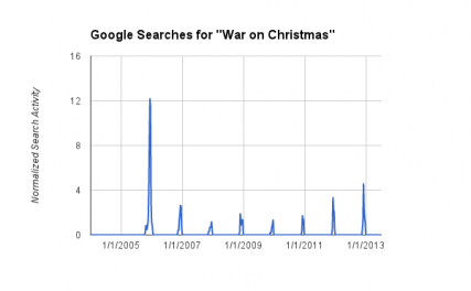 The frequency of Google searches for "war on Christmas".  Data source: Google Correlate. Graph created by RNS.