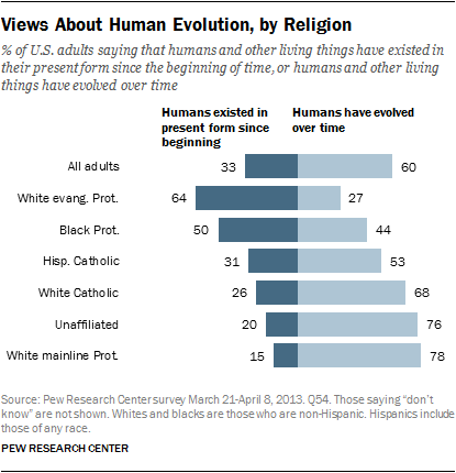 Views About Human Evolution, by Religion graphic courtesy of Pew Research Center