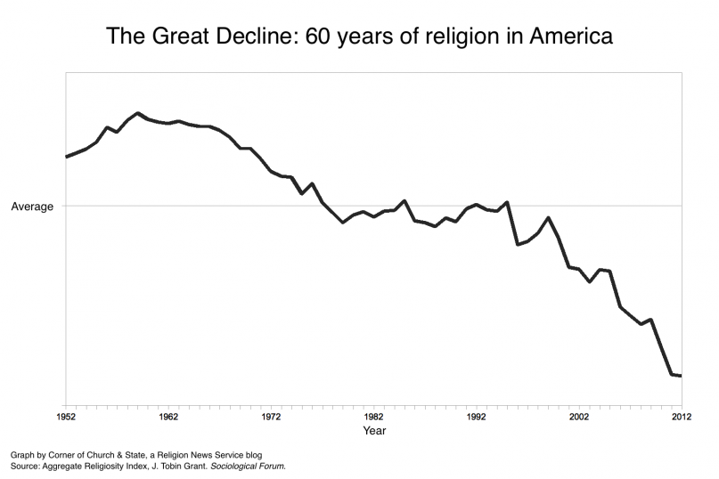 Great Decline in religion graph