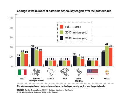 "Change in the number of cardinals per country/region over the past decade", RNS graphic by T.J. Thomson.