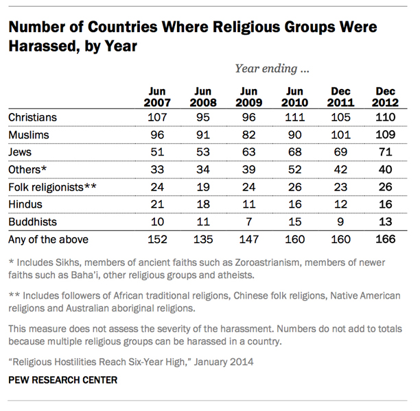 "Number of Countries Where Religious Groups Were Harassed, by Year" graphic courtesy of Pew Research Center.