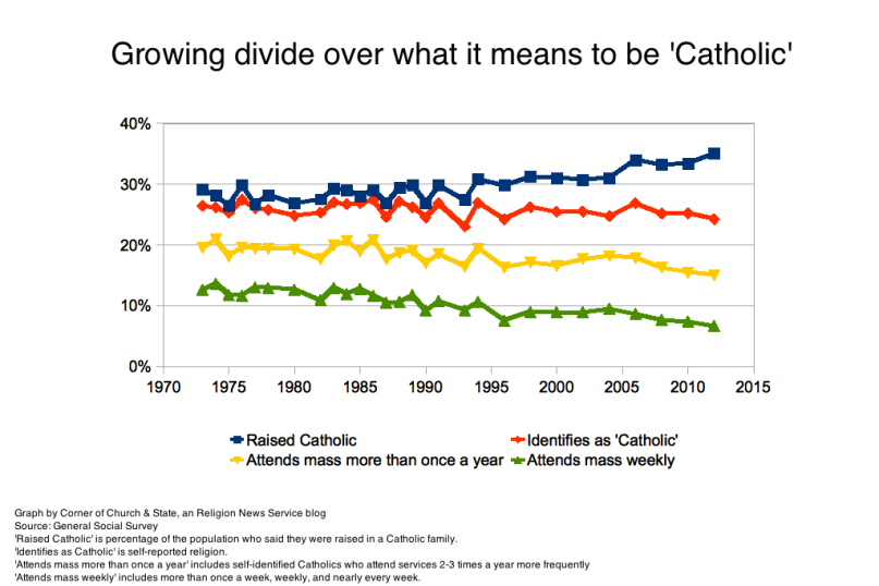 Graph of Catholics over time