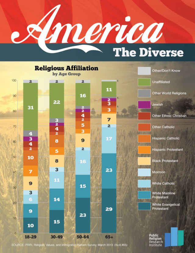Religion in America by Generation