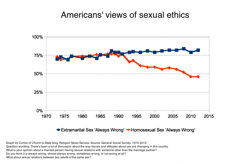 Graph of views of extramarital affairs or homosexual sex