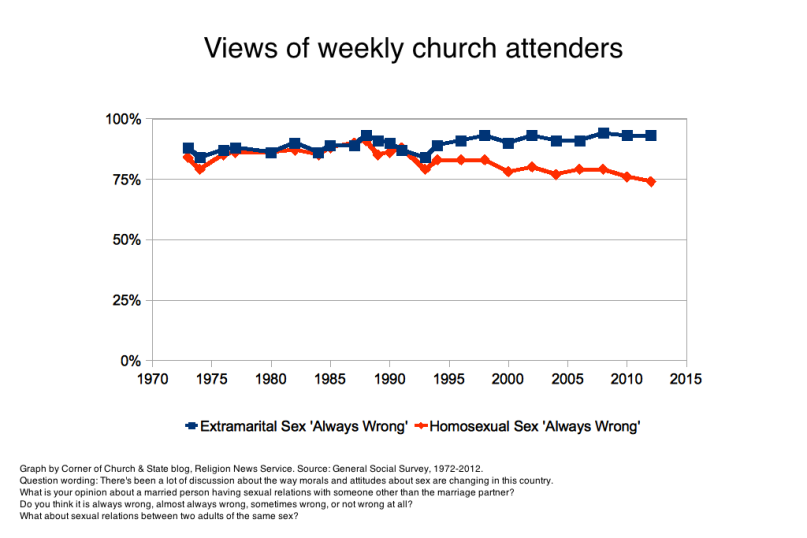 Graph of views of extramarital affairs or homosexual sex among weekly church attenders