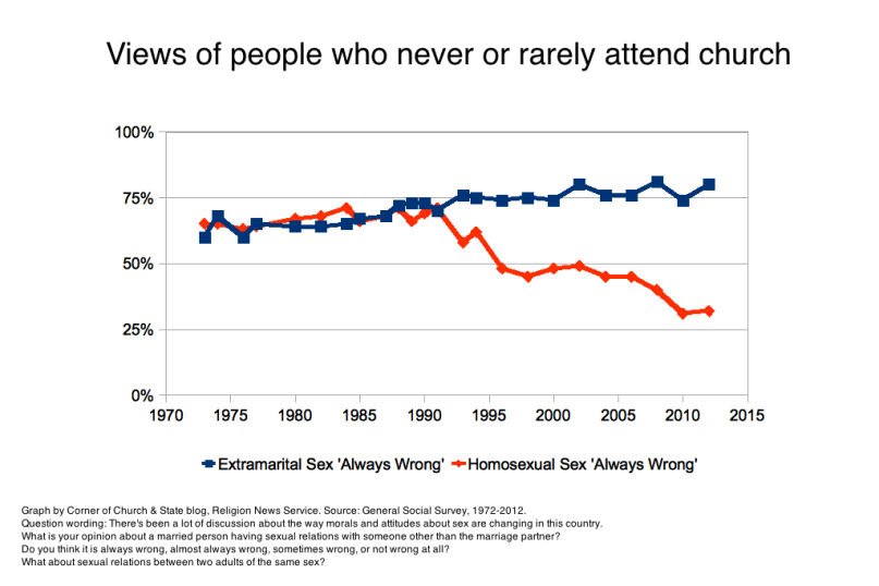 Graph of views of extramarital affairs or homosexual sex among those who rarely attend church (once a year or less)