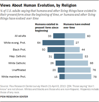 Pew poll on religion and evolution