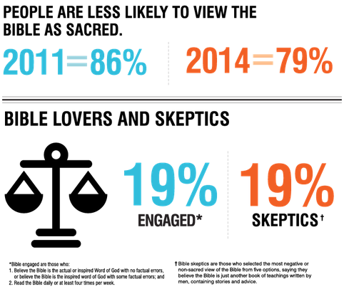 A new study by Barna Research for the American Bible Society finds skepticism is on the rise. Graphic courtesy of American Bible Society