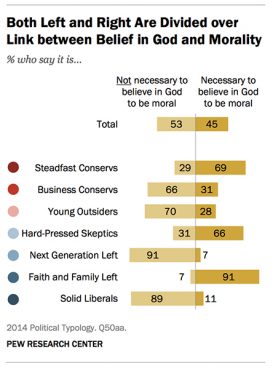 A new Pew Research Center report highlights the stark divide between political orientation and belief in god and morality.