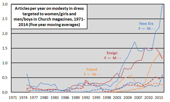 Teen girls are six times as likely to hear modesty advice in LDS church magazines as teen boys. 