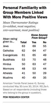 Americans are more likely to favorably rate members of other religious groups when they personally know members of those faiths.