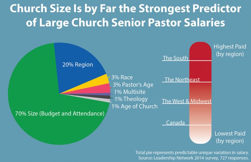 “Church Size Is By Far The Strongest Predictor of Large church Senior Pastor Salaries,
