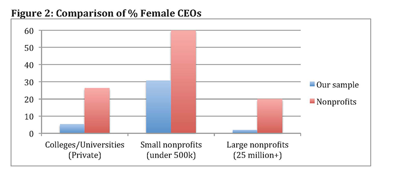 "Comparison of % Female CEOs," graphic courtesy of Women in Leadership National Study