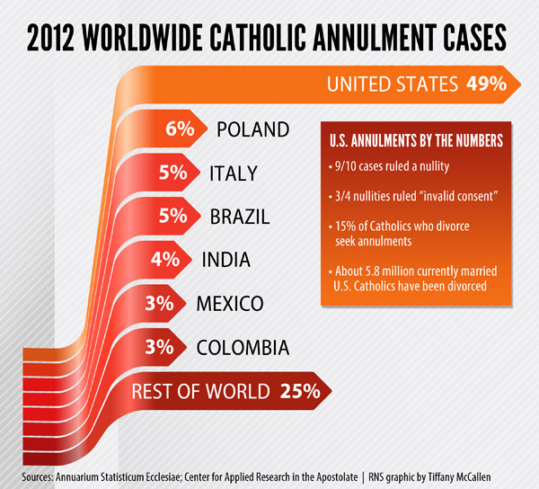 "2012 Worldwide Catholic Annulment Cases." Religion News Service graphic by Tiffany McCallen