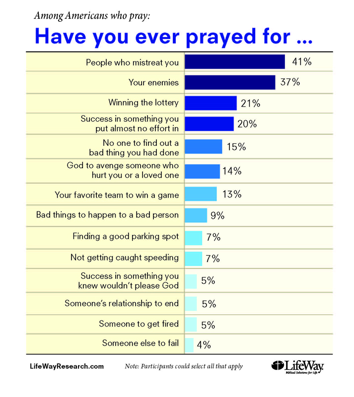 "Among Americans who pray: Have you ever prayed for..." graphic courtesy of LifeWay Christian Resources.