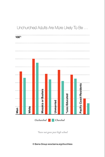"Unchurched Adults Are More Likely To Be...," graphic courtesy of Barna Group. 