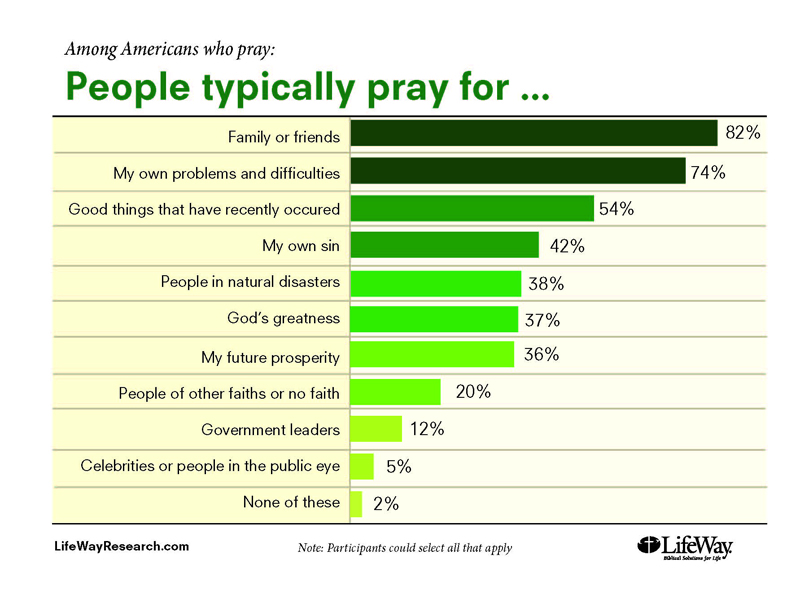 "Among Americans who pray: People typically pray for..." graphic courtesy of LifeWay Christian Resources.