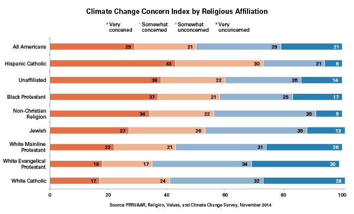 Climate Change Concern Index by Religious Affiliation, graphic courtesy of Public Religion Research Institute.