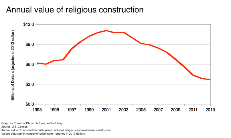 Religious construction graph