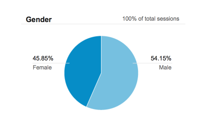This blog's readership is nearly one-half female. So why are 90% of the comments from men?
