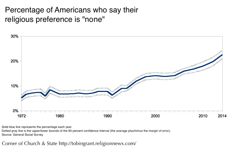 Percentage of Americans who say their religious preference is 