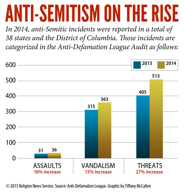 RNS Anti-Semitism graphic by Tiffany McCallen. Click to view full size.