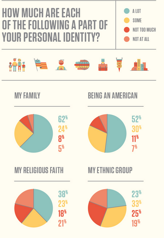 Americans identify how much various factors make up their personal identity. Family comes in first, followed by "being an American," and religious faith. Photo courtesy of Barna Group | design by Chaz Russo