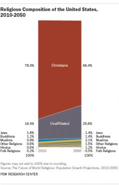 "Projections: U.S. religious composition" graphic courtesy of Pew Research Center