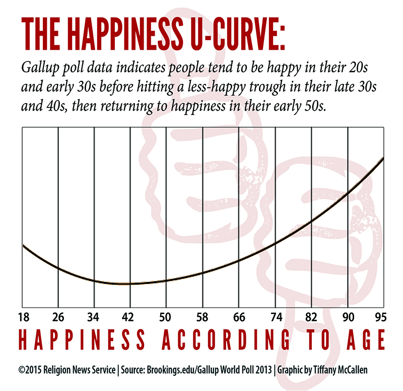 "The Happiness U-Curve," Religion News Service graphic by Tiffany McCallen.
