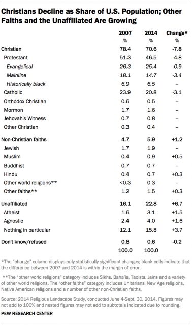 Christians decline as a share of the U.S. population; other faits and the unaffiliated are growing. Photo courtesy of Pew Research Center