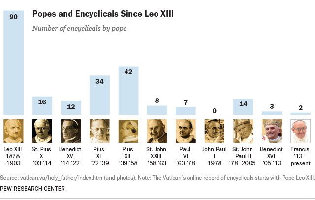 "Popes and Encyclicals Since Leo XIII," graphic courtesy of Pew Research Center