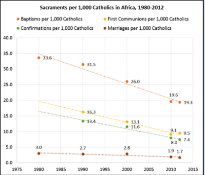 Even in Africa, where the number of Catholics and of priests is soaring, fewer Catholic choose to receive the sacraments. Graphic courtesy of the Center for Applied Research in the Apostolate (CARA)