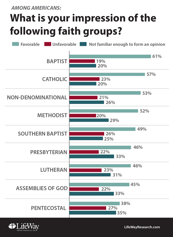 Americans' impressions of 9 faith groups. Photo courtesy of LifeWay Research