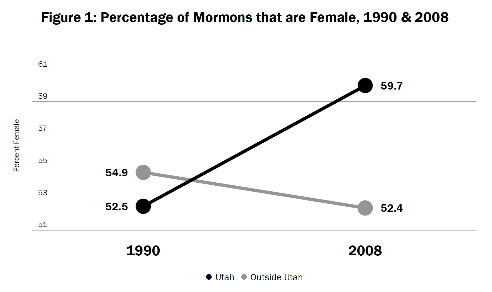 Mormon Vs Catholic Chart