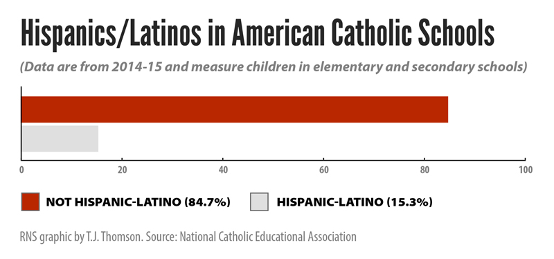 "Hispanics/Latinos in American Catholic Schools." Religion News Service graphic by T.J. Thomson