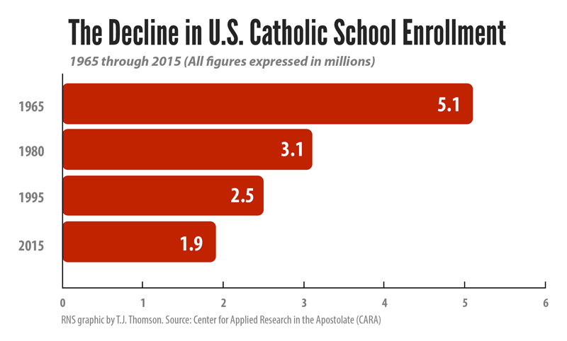 "The Decline in U.S. Catholic School Enrollment." Religion News Service graphic by T.J. Thomson