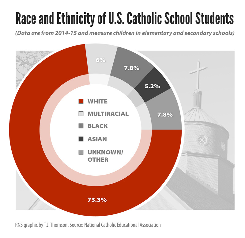 "Race and Ethnicity of U.S. Catholic School Students." Religion News Service graphic by T.J. Thomson