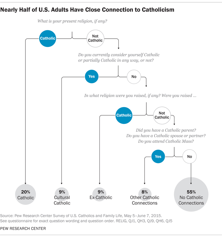 Nearly Half of U.S. Adults Have Close Connection to Catholicism. Graphic courtesy of Pew Research Center